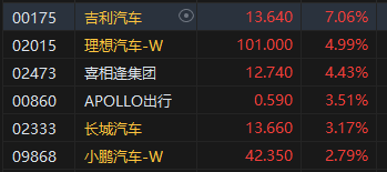 收评：港股恒指涨0.1% 科指涨0.66%汽车股涨势活跃