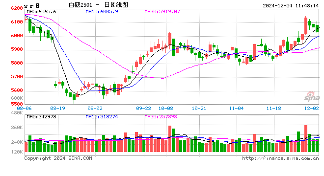 光大期货：12月4日软商品日报