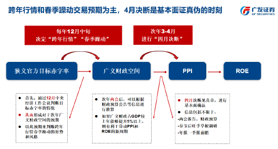 刘晨明：跨年行情和春季躁动交易预期为主，4月决断是基本面证真伪的时刻