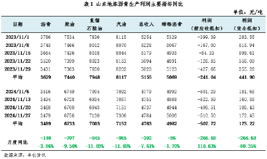 【沥青·冬储】山东河北冬储启动 低利润推高冬储价格