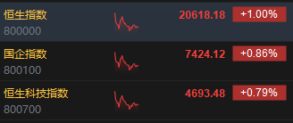 午评：港股恒指涨1% 恒生科指涨0.79%毛戈平首挂大涨78%