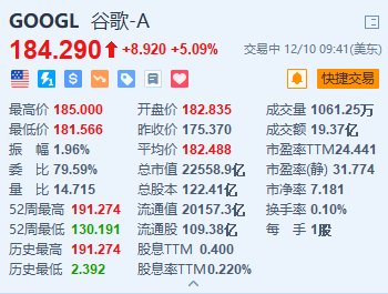 谷歌涨超5% 量子芯片Willow实现重大技术突破