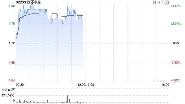 西部水泥早盘涨超4% 9月初至今股价实现翻倍