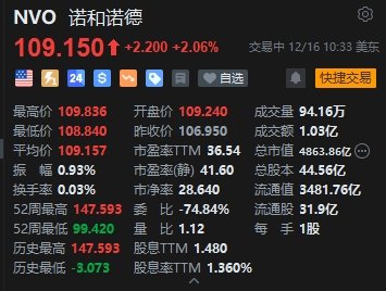 诺和诺德涨超2% 投资12亿美元在丹麦Odense新建工厂