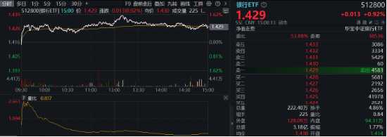 三重逻辑驱动银行板块确定性，银行ETF（512800）逆市涨近1%，沪农商行领涨近4%