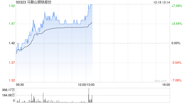 马鞍山钢铁股份现涨近4% 控股股东马钢集团完成增持计划