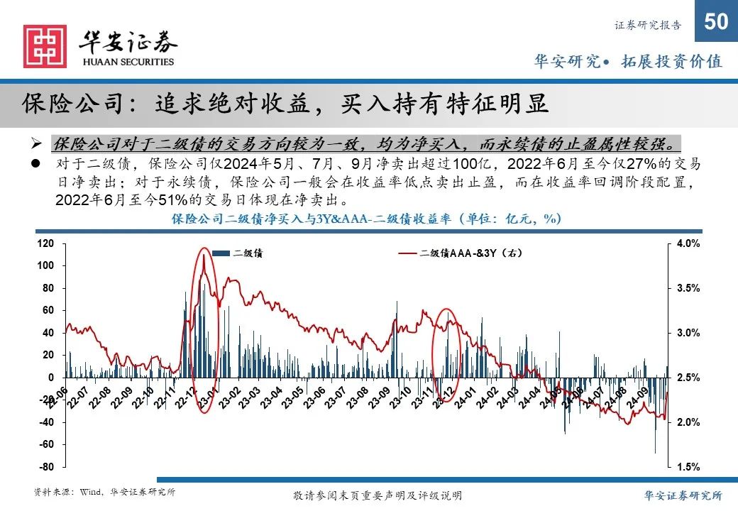 金融债增厚收益的四大交易策略——2025年金融债年度策略