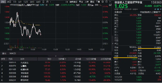 AI硬件反复走强，兆龙互连大涨超13%，创业板人工智能ETF华宝（159363）交投活跃！机构：AI+是中期主线