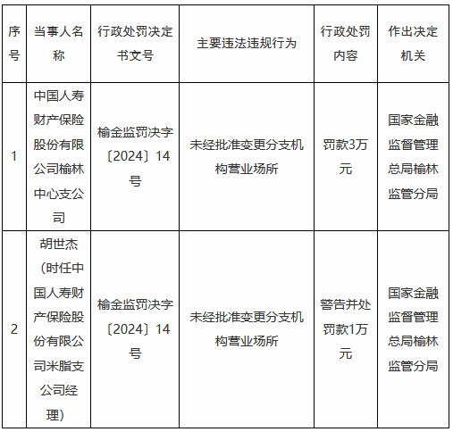 国寿财险榆林中心支公司被罚3万元：未经批准变更分支机构营业场所